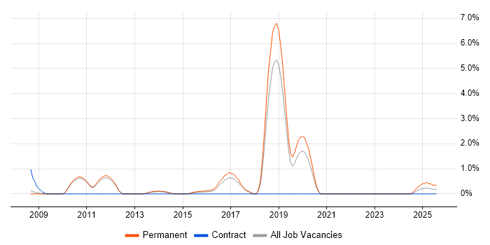 Job vacancy trend for Web Conferencing in Bath