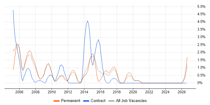 Web Design job vacancy trend in Bath