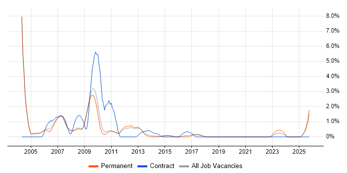 Web Designer job vacancy trend in Bath