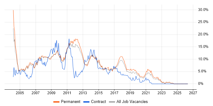 Web Development job vacancy trend in Bath