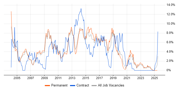 Job vacancy trend for Web Services in Bath Job vacancy trend for Web Services in Bath