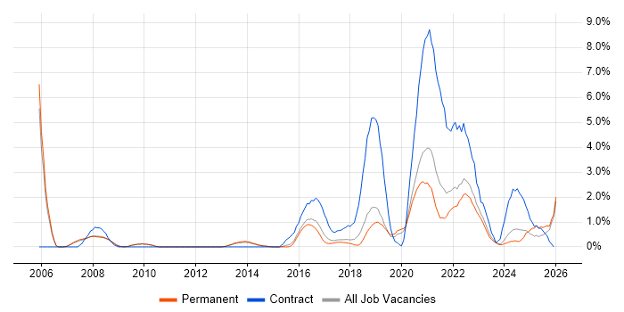 Wi-Fi job vacancy trend in Bath