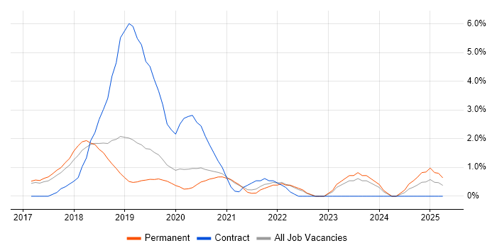 Job vacancy trend for Windows Server 2016 in Bath
