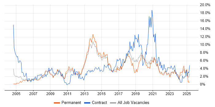 Job vacancy trend for Windows Server in Bath