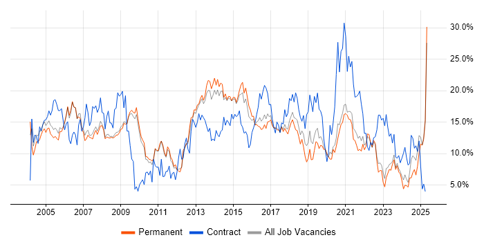 Job vacancy trend for Windows in Bath Job vacancy trend for Windows in Bath