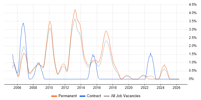 WinForms job vacancy trend in Bath