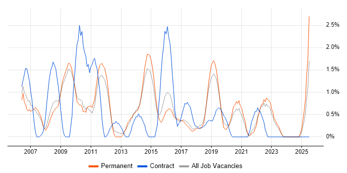 Job vacancy trend for Wireframes in Bath