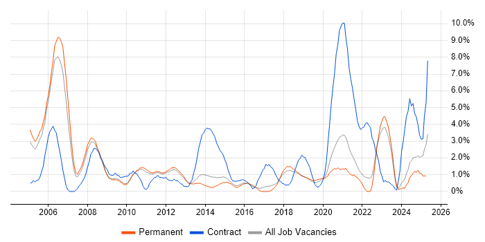 Job vacancy trend for Wireless in Bath Job vacancy trend for Wireless in Bath