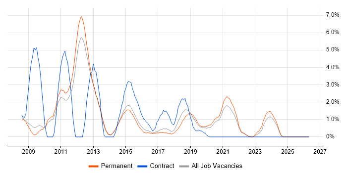 WordPress job vacancy trend in Bath