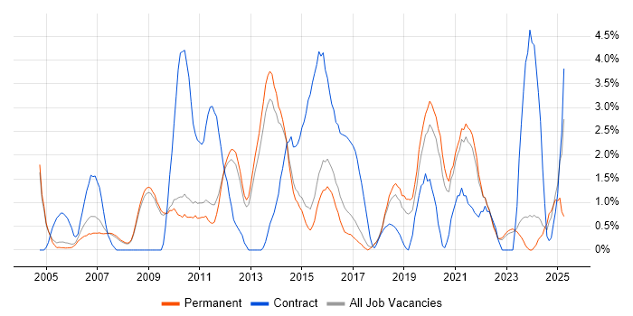 Job vacancy trend for Workflow in Bath