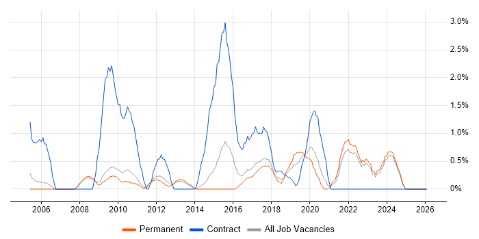 Workshop Facilitation job vacancy trend in Bath