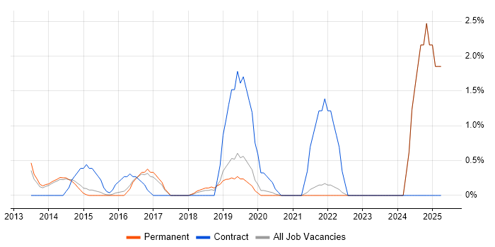 Job vacancy trend for XenDesktop in Bath Job vacancy trend for XenDesktop in Bath