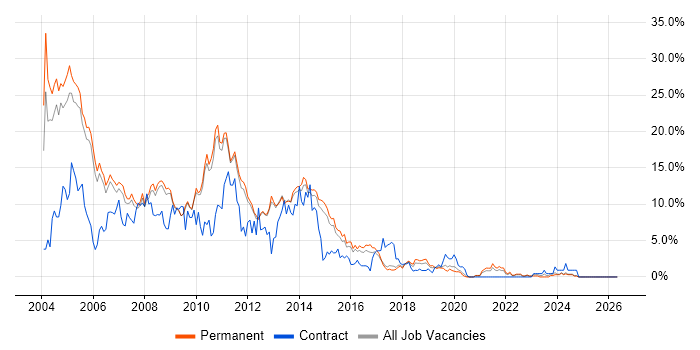 XML job vacancy trend in Bath