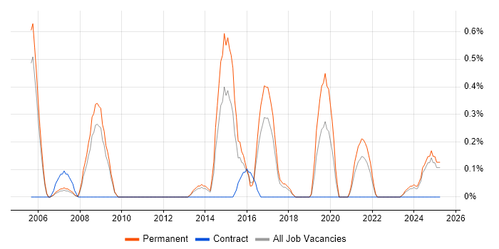 Job vacancy trend for BBC in Somerset Job vacancy trend for BBC in Somerset