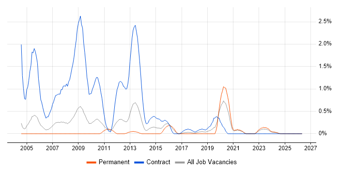BC Cleared job vacancy trend in Somerset