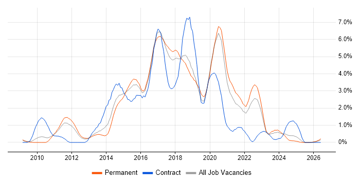 BDD job vacancy trend in Somerset