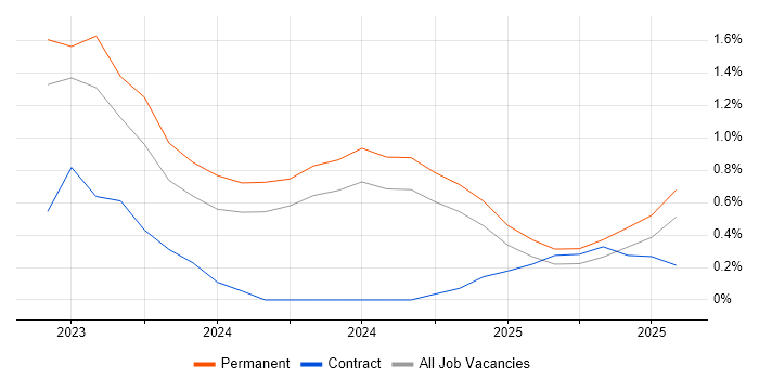 Job vacancy trend for Bicep in Somerset
