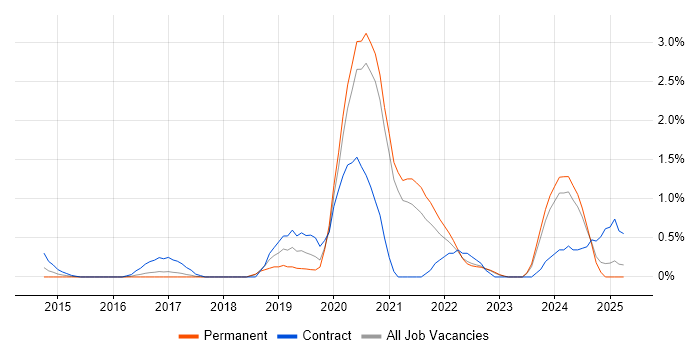 Job vacancy trend for BigQuery in Somerset Job vacancy trend for BigQuery in Somerset