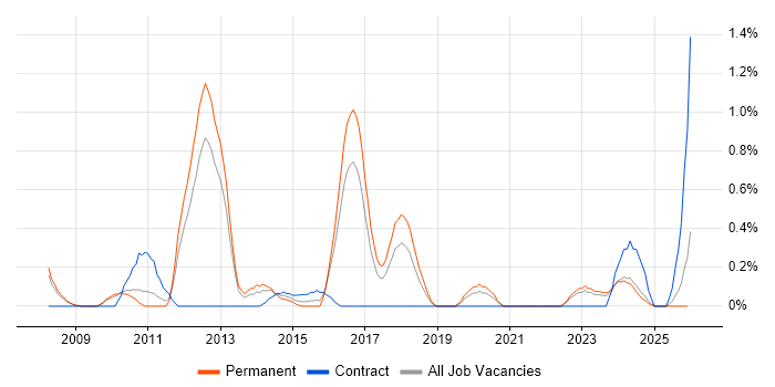 Bill of Materials job vacancy trend in Somerset