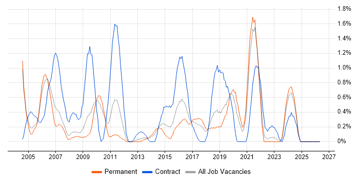 Billing job vacancy trend in Somerset