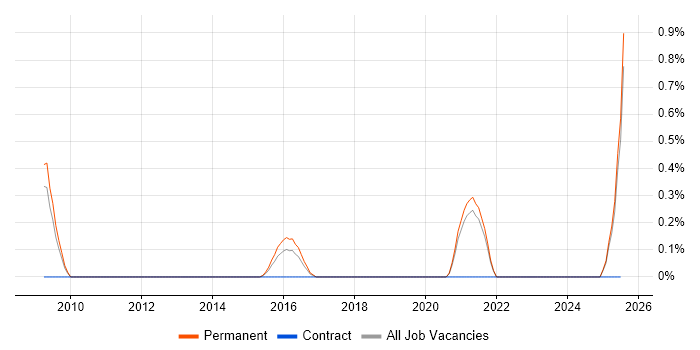 Job vacancy trend for Biology in Somerset Job vacancy trend for Biology in Somerset