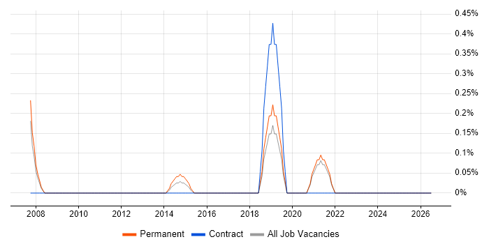 Biomedicine job vacancy trend in Somerset