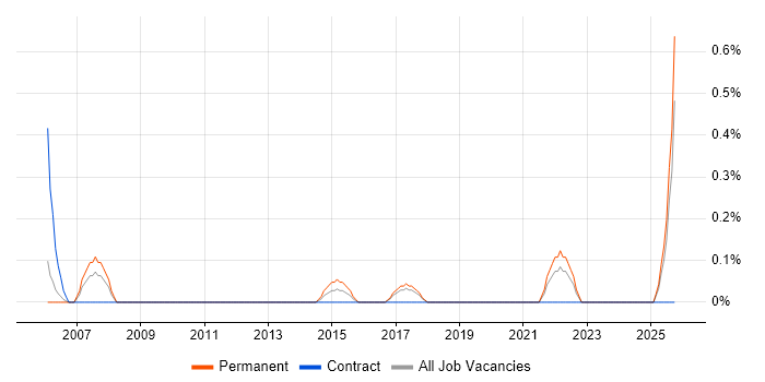 Biometrics job vacancy trend in Somerset