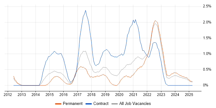 Job vacancy trend for Bitbucket in Somerset