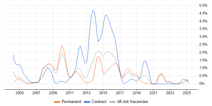 Job vacancy trend for BizTalk Server in Somerset Job vacancy trend for BizTalk Server in Somerset
