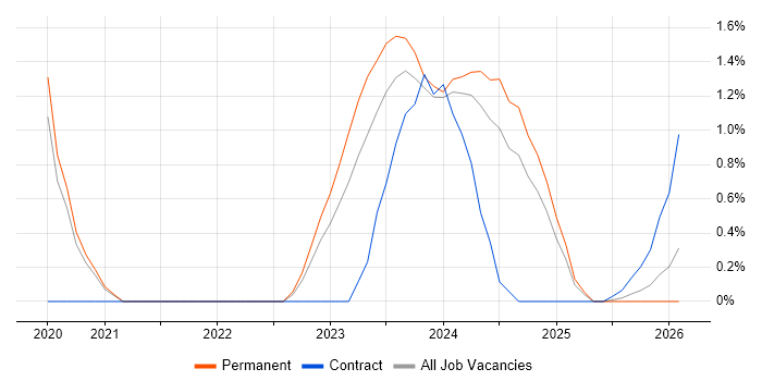 Blazor job vacancy trend in Somerset