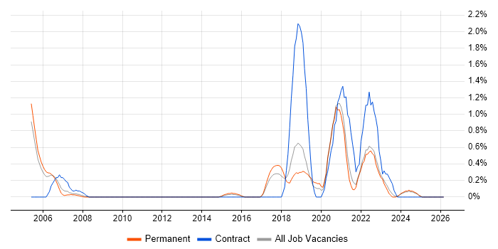 Bluetooth job vacancy trend in Somerset