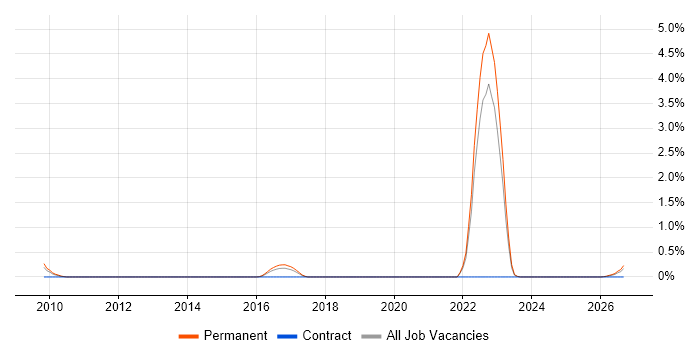BMC PATROL job vacancy trend in Somerset