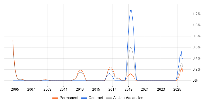 BMC job vacancy trend in Somerset BMC job vacancy trend in Somerset