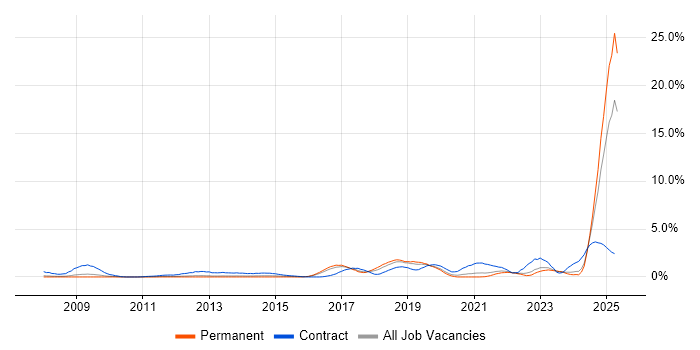Job vacancy trend for BPSS Clearance in Somerset Job vacancy trend for BPSS Clearance in Somerset