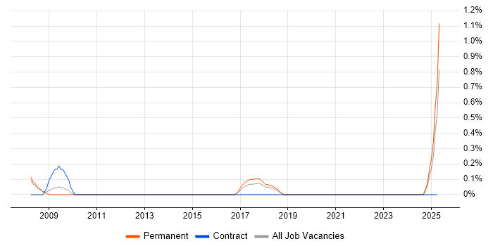 Job vacancy trend for Brand Management in Somerset Job vacancy trend for Brand Management in Somerset