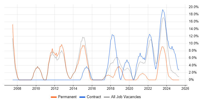 Job vacancy trend for Active Directory in Bridgwater Job vacancy trend for Active Directory in Bridgwater