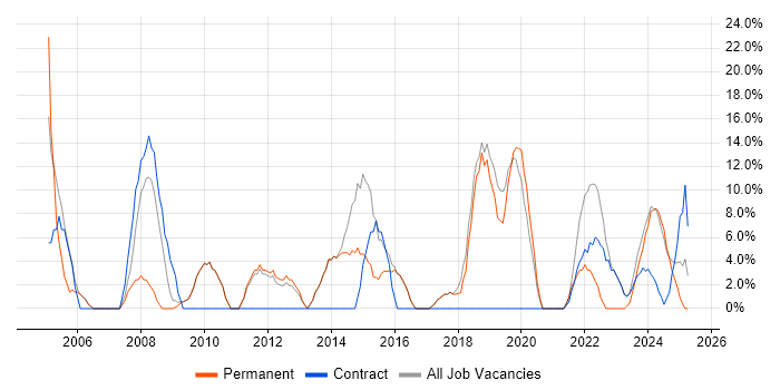 Job vacancy trend for Analyst in Bridgwater Job vacancy trend for Analyst in Bridgwater