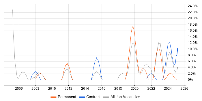 Job vacancy trend for Analytical Skills in Bridgwater Job vacancy trend for Analytical Skills in Bridgwater