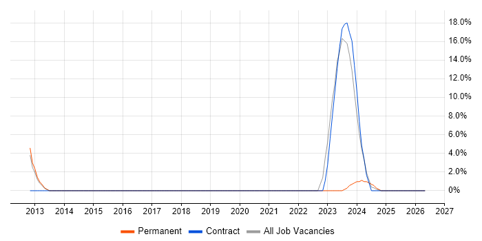 Android job vacancy trend in Bridgwater