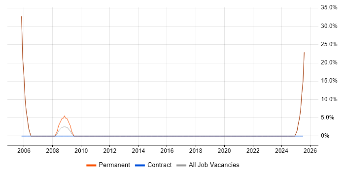 Job vacancy trend for AutoCAD in Bridgwater
