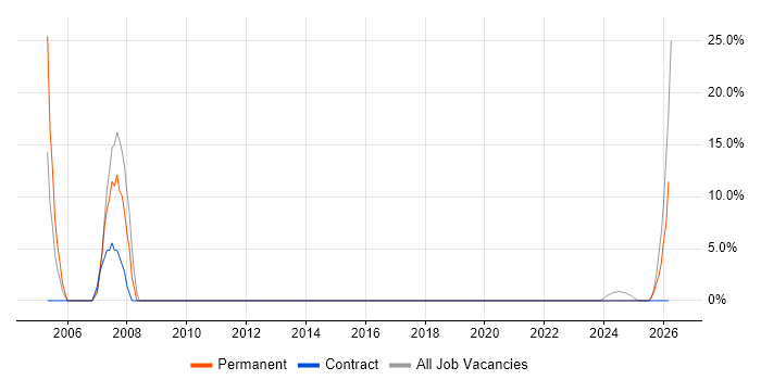 Automotive job vacancy trend in Bridgwater
