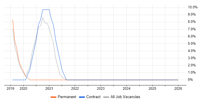 Azure DevOps job vacancy trend in Bridgwater
