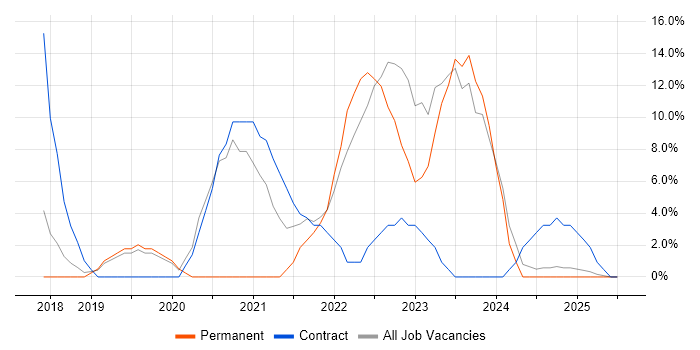 Job vacancy trend for Azure in Bridgwater