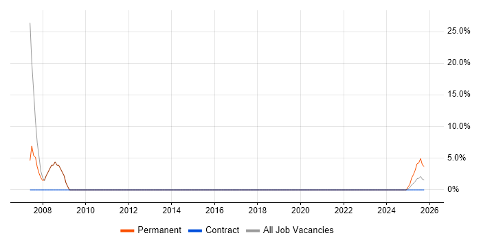 C job vacancy trend in Bridgwater
