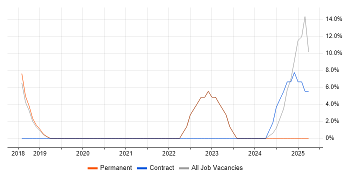 Job vacancy trend for Collaborative Working in Bridgwater Job vacancy trend for Collaborative Working in Bridgwater