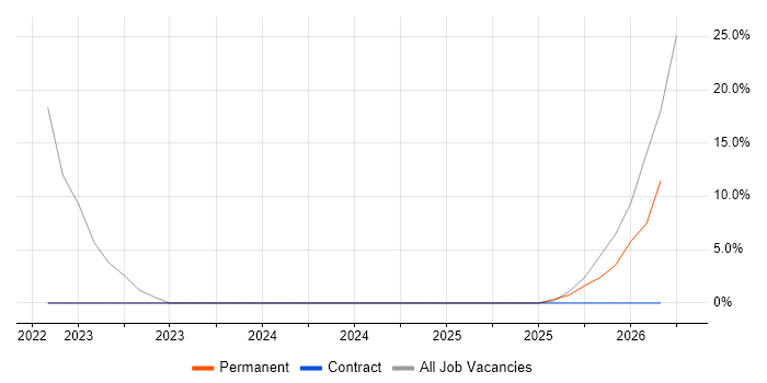 Commercial Awareness job vacancy trend in Bridgwater