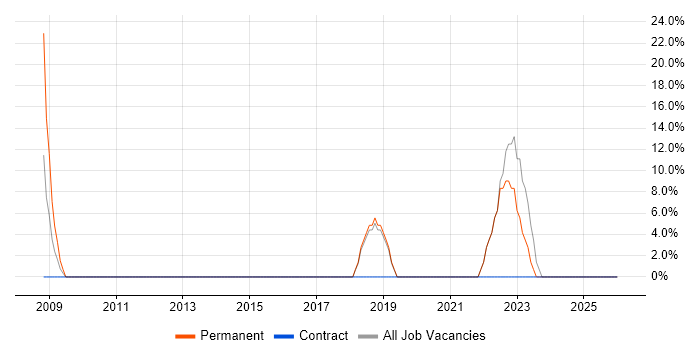 Computer Science Degree job vacancy trend in Bridgwater