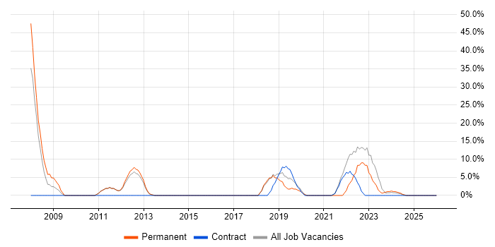 Computer Science job vacancy trend in Bridgwater