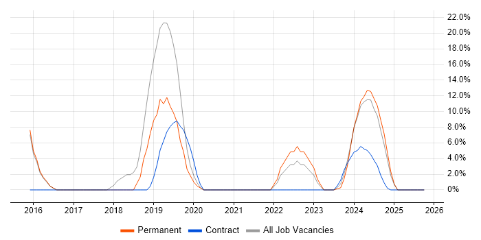 Continuous Improvement job vacancy trend in Bridgwater