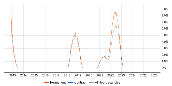 CRM job vacancy trend in Bridgwater